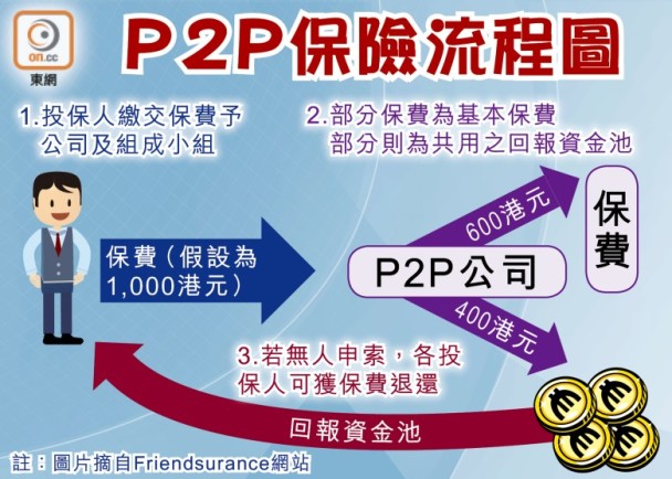 [新聞]  P2P保險成新貴　分析指在港「有得做」